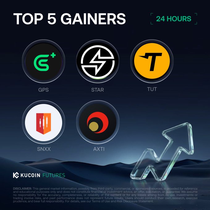 A KuCoin Futures 'TOP 5 GAINERS 24 HOURS' graphic listing GPS, STAR, TUT, SNXX, and AXTI with their respective token logos.