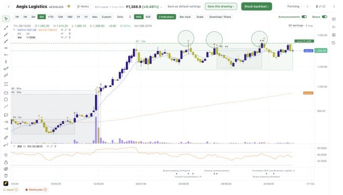 A financial chart for Aegis Logistics (AEGISLOG) on TradingView displays the stock price at ₹1,388.9 with various annotations and trend analysis.