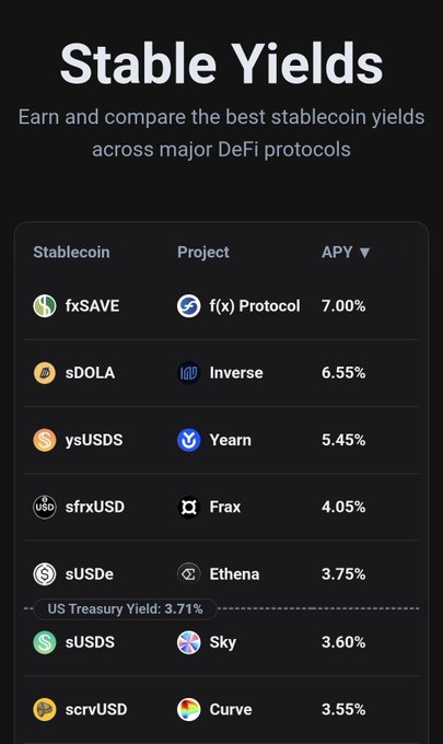 The image shows a list of different cryptocurrencies with their respective yields for comparison purposes. The top row includes Bitcoin, Ethereum, Ripple, and US Treasury. The bottom row features Bitcoin Cash, US Treasury, and Ripple. The text above the image reads "Stable Yields" and below it says "Empirical Comparison".