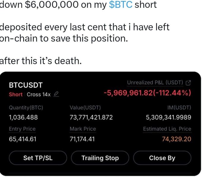 A trader lamenting a $6,000,000 loss on a $BTC short position, showing a BTCUSDT short with 14x leverage and an unrealized P&L of -5,969,961.82 USDT (-112.44%), with entry price 65,414.61 and an estimated liquidation price of 74,329.20.