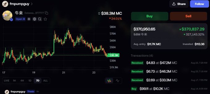 A Pump.fun chart for the token “牛来” shows a $38.3M market cap and a 9.6M position worth $370,950.65, up $370,837.29 (327,143.32%) from a $99 buy—illustrating the post’s claim that the holder is up nearly $600K and has not sold.