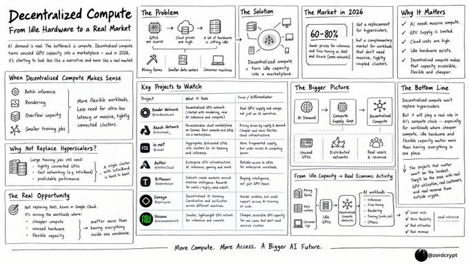 This image is a detailed infographic by Borderless (labeled "borderlesscrypto") titled "Decentralized Compute: From Idle Hardware to a Real Market," which visually breaks down the $60-80B compute supply gap expected by 2026 and maps out how decentralized networks like Render Network, Akash Network, io.net, and Aethir can convert idle GPUs from mining farms and consumer machines into marketplace capacity. It contrasts this with hyperscaler limitations (long training job wait times, high GPU rental costs), highlights real use cases (rendering, batch inference, ML), and reinforces the post's core message that surging AI demand, GPU scarcity, and idle hardware are converging to create a real economic opportunity outside centralized clouds.