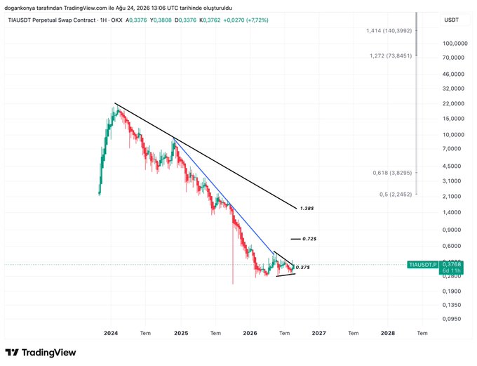 A TradingView chart of the TIA/USDT Perpetual Swap Contract (OKX) on a 1H timeframe shows the price at 0.3762, with descending trendlines and Fibonacci extension levels marked at 0.5 (1.2452), 0.618 (3.8295), 1.272 (73.8451), and 1.414 (140.3992), illustrating the breakout from the minor downtrend near 0.37 toward potential resistance zones at 0.72 and 1.38.