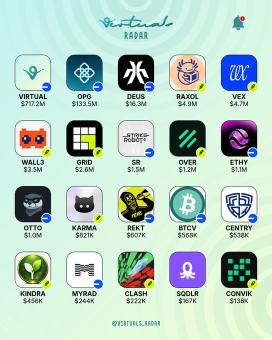 A "Virtuals Radar" dashboard displaying 20 crypto project icons arranged in a grid with their market capitalizations, including VIRTUAL ($17.2M), OPG ($133.5M), DEUS ($16.3M), BTCV ($568K), and others, with notification bells next to each entry.