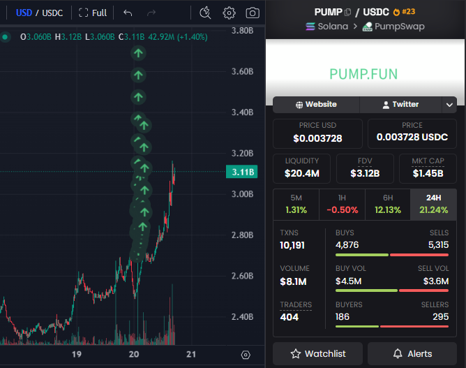 A price chart shows PUMP/USDC on a trading platform with current price at 3.11B (up 1.40%), alongside a separate panel displaying PUMP.FUN token details with a $1.45B market cap, $8.1M volume, and 404 active traders on Solana via PumpSwap. The image illustrates the Solana trading activity referenced in the post about JTX (likely Jupiter Aggregator) being a key tool for sizing trades on tokens like PUMP on the Solana network.