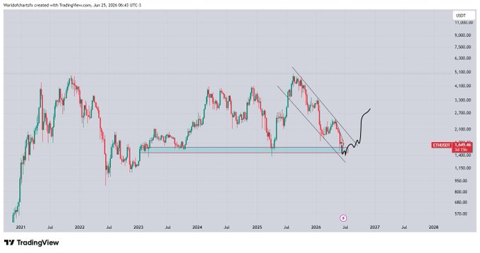 This is a TradingView weekly candlestick chart of ETH/USDT on Binance, showing Ethereum's price action from 2021 through 2026, with a current price of $1,684.46. The chart displays a descending channel pattern from the 2024 highs down to a key support level around $1,650, followed by a sharp recovery candle—visually reinforcing the post's sentiment that ETH has stabilized and bounced from the same support zone.