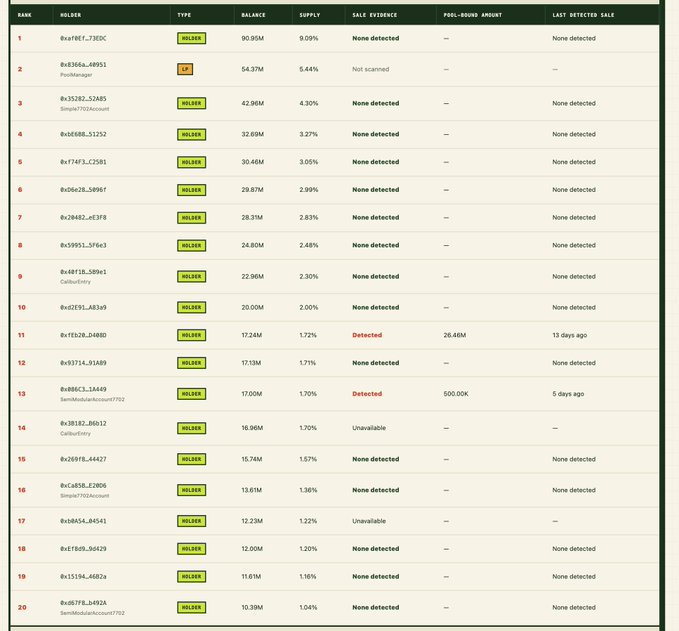 A leaderboard table ranking the top 20 holders by balance, with the top address holding 90.95M tokens, listing wallet types mostly as 'HOLDER' and a few 'CP' entries, along with sale evidence and pool-round amounts.