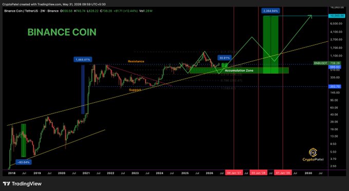 The image shows a trading graph displaying an upward trend for Bitcoin, indicating that it has been gaining value over time. The post is discussing how to invest money in Bitcoin, with the advice emphasizing patience and holding onto the investment as long as possible due to the potential for significant returns on investment. The image also includes several words related to Bitcoin such as "Coin", "Pump", "Swing Trading", "Binance Coin", "CoinFund", "Binance Insider", and "Charts".