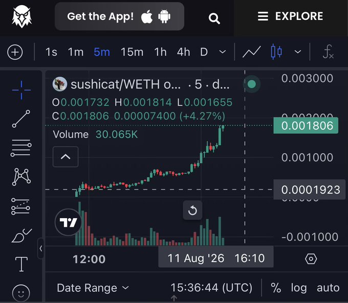 A cryptocurrency trading chart on TradingView displaying the SUSHICAT/WETH pair with a 5-day candlestick view, showing an uptrend to 0.001806 (+4.27%) on August 11, 2026.