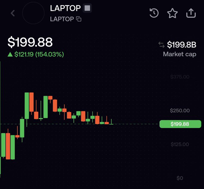 A cryptocurrency price chart shows the "$LAPTOP" token trading at $199.88, up $121.19 (154.03%), with a market cap of $199.8B and a candlestick pattern trending downward from a peak above $250. The image humorously illustrates the post's joke about Biden's $LAPTOP token being "10X away from flipping $BTC," as its $199.88 price and massive market cap make such a comparison absurdly comedic.