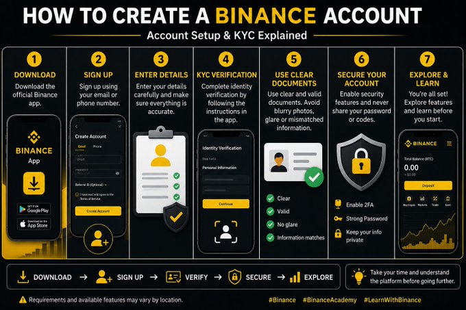 An infographic titled 'HOW TO CREATE A BINANCE ACCOUNT' detailing 7 steps for Account Setup & KYC, including Download, Sign Up, Enter Details, KYC Verification, Use Clear Documents, Secure Your Account, and Explore & Learn, with hashtags #Binance, #BinanceAcademy, and #LearnWithBinance at the bottom.