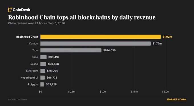 A CoinDesk bar chart titled 'Robinhood Chain tops all blockchains by daily revenue' showing chain revenue over 24 hours on Sep. 1, 2026, with Robinhood Chain at $1.92m leading over Canton ($1.76m), Tron ($974,039), Base, Solana, Ethereum, Hyperliquid L1, and Polygon.