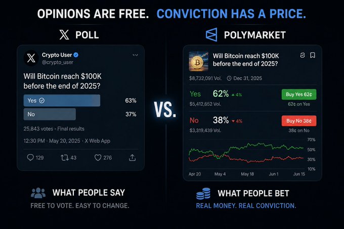 The image contrasts an X (Twitter) poll asking "Will Bitcoin reach $100K before the end of 2025?" with 63% Yes from 25,843 votes, against the same question on Polymarket showing 62¢ Yes / 38¢ No based on $8.7M in trading volume, illustrating the post's point that prediction markets reveal "real conviction" since they require users to put real money behind their beliefs, unlike free social media polls.