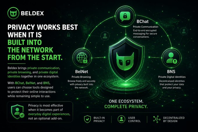 A promotional graphic for Beldex highlighting 'PRIVACY WORKS BEST WHEN IT IS BUILT INTO THE NETWORK FROM THE START,' featuring icons for BChat, BelNet, and BNS.