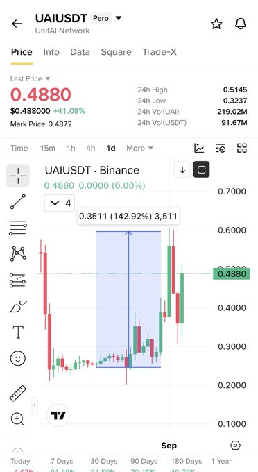 A Binance perpetual trading chart for UAI/USDT shows the token's last price at $0.4880, up 41.08%, with a highlighted price movement from $0.3511 to $0.3511 (a 142.92% gain to 3,511), illustrating the post's claim of a 140% surge on Binance.