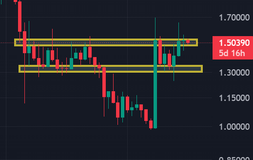 A financial candlestick chart showing price levels with two horizontal yellow highlighted zones near 1.45 and 1.30, with the current price marked at 1.50390 in red.