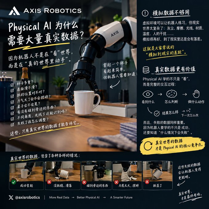 An infographic by Axis Robotics explaining why Physical AI requires extensive real-world data, highlighting that robots need to physically interact with environments to handle variables like cups, weights, and surface materials.