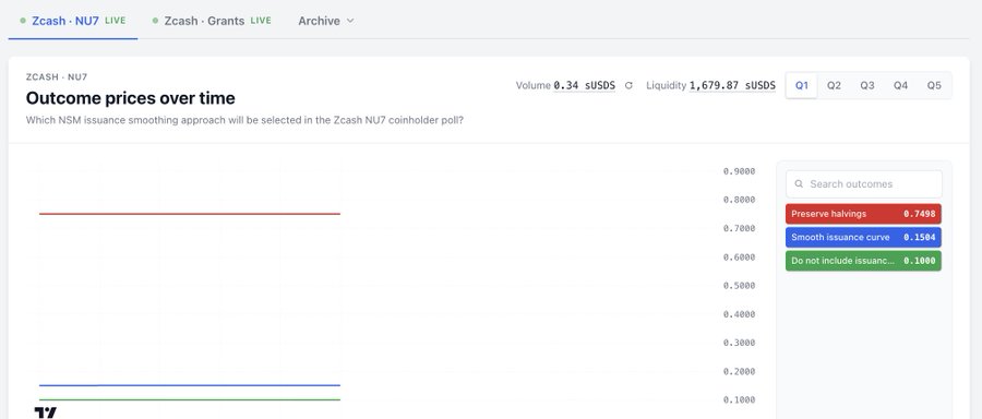 A Zcash prediction market interface showing "Outcome prices over time" for the "ZCASH · NU7" poll regarding "Which NSM issuance smoothing approach will be selected in the Zcash NU7 coinholder poll?" Current prices: "Preserve halvings 0.7498," "Smooth issuance curve 0.1504," and "Do not include issuance 0.1000," with Volume 0.34 sUSDS and Liquidity 1,679.87 sUSDS.