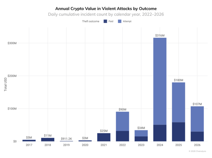 A stacked bar chart titled 'Annual Crypto Value in Violent Attacks by Outcome' showing daily cumulative incident counts from 2017-2026, with totals ranging from $5M (2017) to $316M (2024), distinguishing between 'Paid' and 'Attempt' theft outcomes.