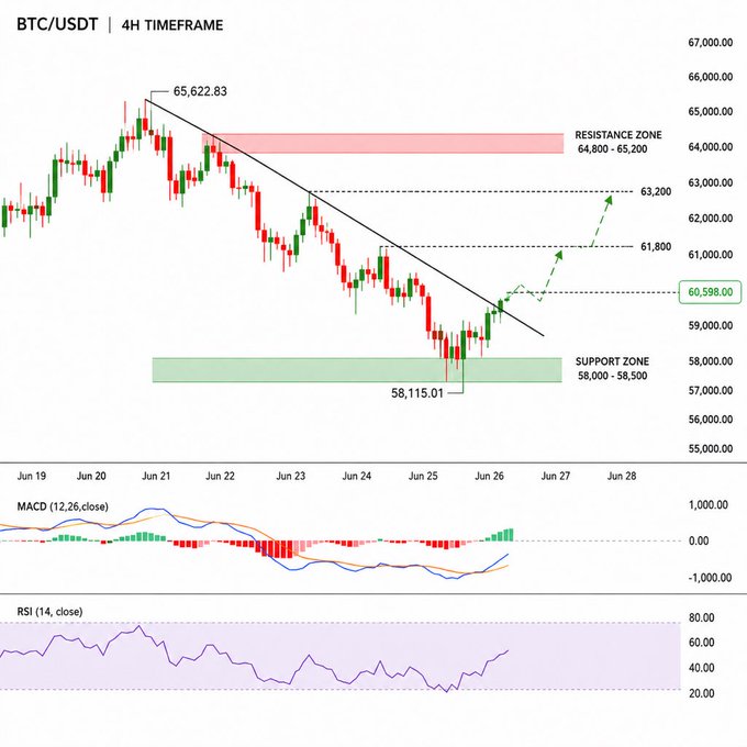 A 4H BTC/USDT candlestick chart shows a downtrend from $65,622.83 to a low of $58,115.01, with price bouncing off the $58,000–$58,500 support zone toward a resistance zone at $64,800–$65,200. The post highlights the rebound toward $61K–$62K as a short opportunity, with $63K as invalidation and a potential rotation back to lower supports if rejected.