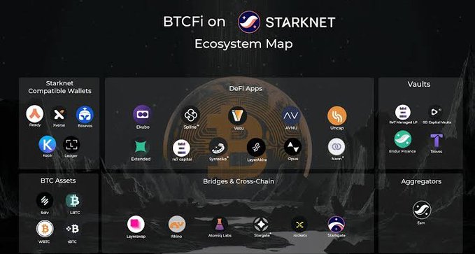 An ecosystem map titled "BTCFi on STARKNET," categorizing various Web3 projects into Compatible Wallets, DeFi Apps, Vaults, BTC Assets, Bridges & Cross-Chain, and Aggregators.