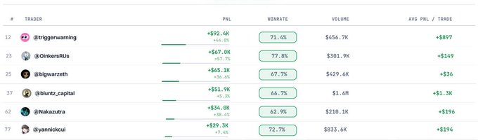 The image displays a leaderboard of top traders including @triggerwarning (+$92.4K), @0inkersRus (+$67K), @bigwazareth (+$65.1K), @bluntz_capital (+$51.9K), @Nakazutra (+$34K), and @yannickcul (+$29.3K), all with win rates ranging from 62.9% to 77.8%. The accompanying post highlights these as 6 @fomo users who maintain win rates above 60%, providing the metrics shown—PnL, win rate, volume, and average PnL per trade—that support this claim.