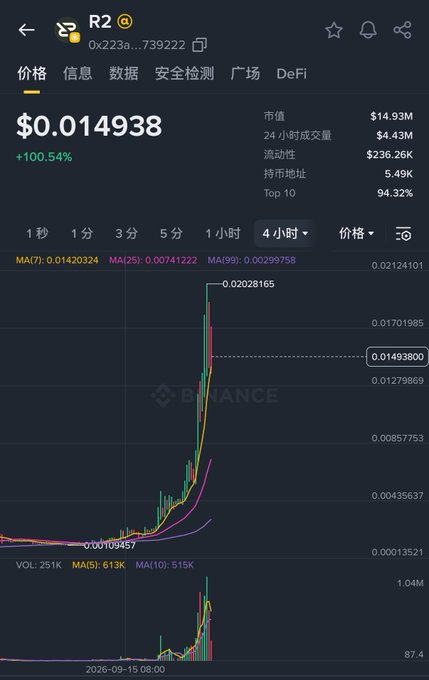 A Binance cryptocurrency chart showing the R2 token (0x223a...739222) priced at $0.014938, up 100.54%, with a 4-hour price chart displaying a recent surge.