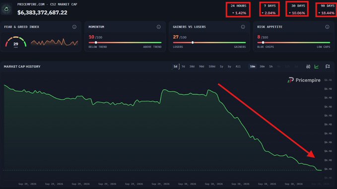 Pricempire.com dashboard showing CS2 Market Cap at $6,383,372,687.22, with 24-hour change of -1.42%, 7-day change of -2.04%, 30-day change of -10.06%, and 90-day change of -15.44%, alongside a market cap history graph marked with a red downward arrow.