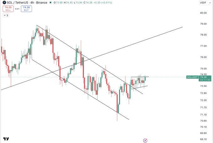 A 4-hour candlestick chart of SOL/USDT on Binance shows the price at 74.26 USDT, with technical analysis illustrating a falling wedge breakout and a smaller timeframe ascending triangle, supporting the trader's post about opening a long position targeting a $77 retest.
