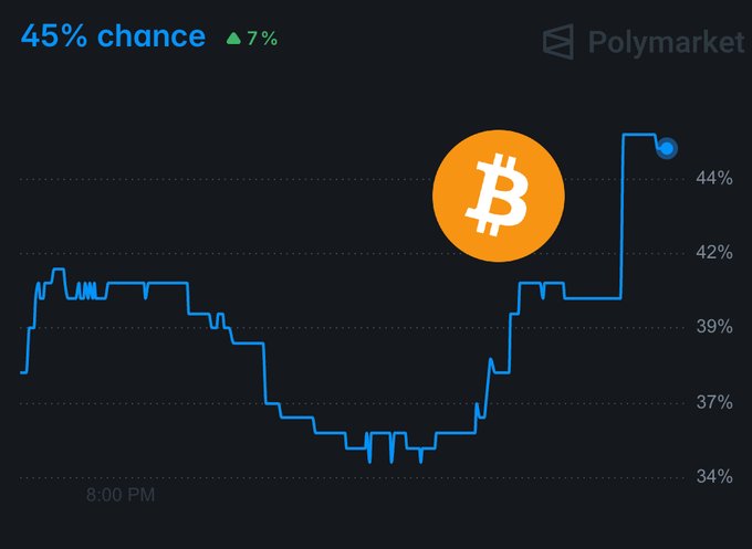 The image shows a Polymarket chart displaying a 45% chance, up 7%, for the Clarity Act's passage into law, with a Bitcoin logo overlaid on the chart that fluctuates between 34% and 44% around the 8:00 PM timeframe. The upward trend on the chart visually represents the recent jump in odds mentioned in the post about the Clarity Act's legislative prospects.