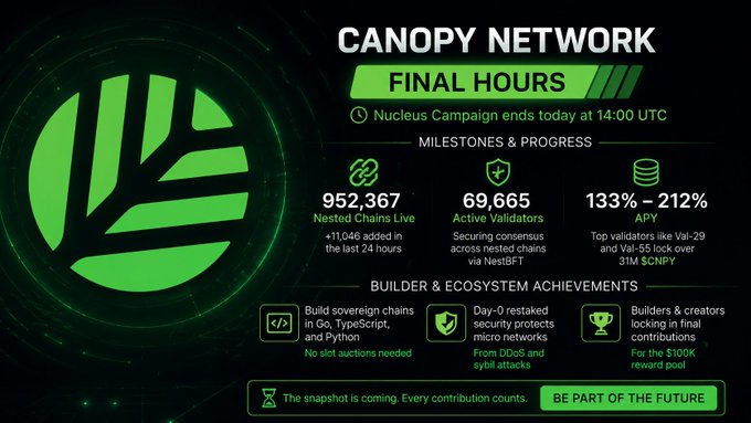 A promotional graphic for 'CANOPY NETWORK' highlighting final hours of their Nucleus Campaign, displaying 952,367 nested chains, 69,665 active validators, and 133%-212% APY.