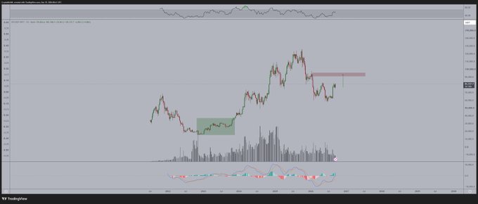 The image shows a TradingView chart of Bitcoin (BTC/USD) displaying a candlestick price chart with volume bars below and an RSI-like momentum indicator at the bottom. Visible annotations include a highlighted green rectangular zone indicating a sideways consolidation period, along with a pinkish horizontal resistance area near recent highs. The chart visually supports the post's analysis by showing a similar basing/consolidation pattern to late 2022–early 2023, suggesting a potential upward move toward $100,000 followed by a stall, after which altcoin outperformance would likely resume.