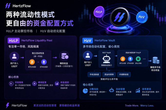 A promotional graphic for HertzFlow featuring two liquidity modes: HzLP (HertzFlow Liquidity Pool) for single-market active management using USDT and assets like BTC/USD, ETH/USD, and HzV (HertzFlow Vault) for automated multi-market configuration across assets like BTC, ETH, SOL. The slogan reads 'Trade More. Worry Less.'