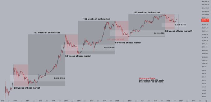 A Bitcoin price chart annotated with historical bull/bear market cycles, showing that previous bull markets averaged 150-152 weeks while bear markets lasted 52-58 weeks, with the current correction at 38 weeks potentially becoming the shortest and shallowest bear market ever if BTC doesn't make a new low by October.