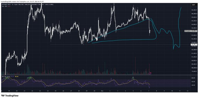 A TradingView chart of BTCUSDT showing Bitcoin's price action with candlesticks and moving average indicators.