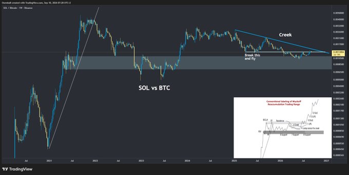 A TradingView chart of the SOL/BTC pair showing a descending trendline marked "Creek" with a key resistance zone labeled "Break this and fly," reinforcing the post's call to accumulate $SOL before it breaks out and outperforms $BTC.
