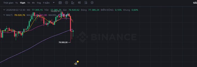 A Binance cryptocurrency trading chart dated 2026/08/22 showing a candlestick pattern with a sharp price decline to 76,920.62 and a marked level at 78,500.00.