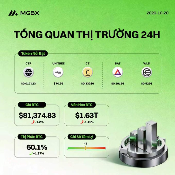 A Vietnamese cryptocurrency market overview infographic from MGBX dated 2026-10-20, showing token prices, BTC price at $81,374.83, and market sentiment index.