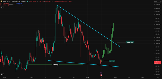 A weekly candlestick chart of Dogecoin (DOGE/USD) on Kraken shows the cryptocurrency sweeping its prior lows before staging a sharp reversal back into a multi-year downtrend line, with key annotations marking the "sweep" at the bottom, a "reversal" on the right, and a potential "break out" above the descending trendline near $0.28.