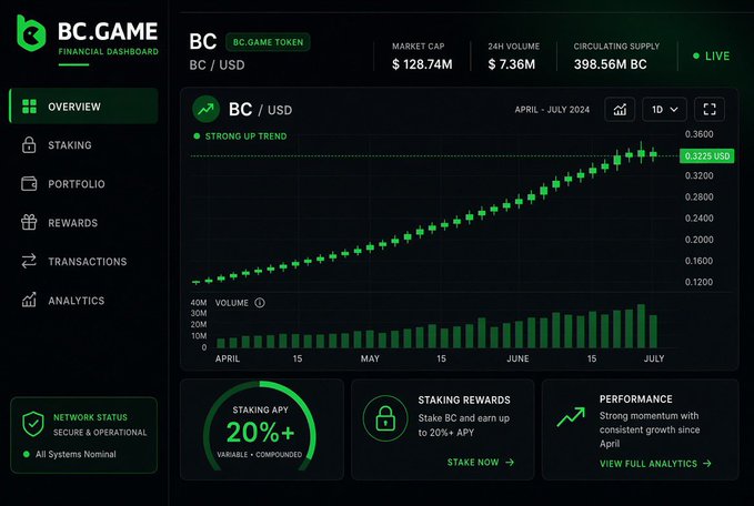 A BC.GAME financial dashboard displaying the BC/USD token price chart showing a strong uptrend from April to July 2024, with market cap of $128.74M and 24H volume of $7.36M.