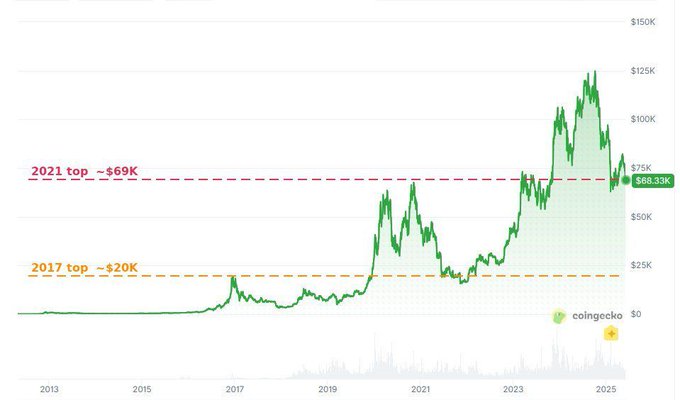 In this image of a chart with green bars depicting Bitcoin values over time, we see that Bitcoin has seen several peaks throughout its history, often reaching impossible heights before eventually falling back down to a new low. The chart also indicates that there are multiple cycles in Bitcoin's price movements, which can be referred to as "cycles". These cycles involve the Bitcoin's price jumping to seemingly impossible highs and then crashing down to its original position. However, it is worth noting that this phenomenon seems to recur over time, with Bitcoin rising again after each crash eventually becoming a supportive force for other Bitcoin projects in terms of adoption and stability.