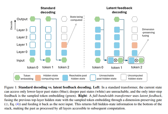 The image compares "Standard decoding" (left) with "Latent feedback decoding" (right) in transformer architectures, showing how tokens flow through Layers 0-3 during decoding, with the full-bandwidth transformer using a dimension-preserving fusion (⊗) gate to feed hidden states back as input, making all layers' past hidden states accessible to subsequent computation rather than discarding deeper-layer information as in standard decoding.