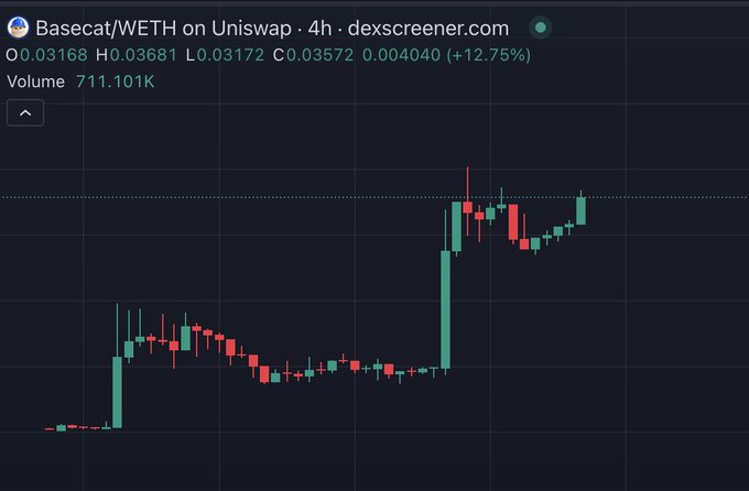 A 4-hour candlestick chart of Basecat/WETH on Uniswap (via dexscreener.com) confirms the token's bullish momentum, showing an O:0.03168 H:0.03681 L:0.03172 C:0.03572 (+12.75%) with 711.101K in volume, illustrating the "stepping up and to the right" price action referenced in the post.