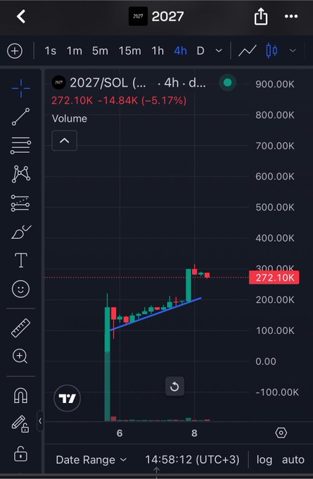 A TradingView mobile chart showing the 2027/SOL pair trading at 272.10K, down 14.84K (-5.17%) on the 4-hour timeframe with candlestick and volume data.