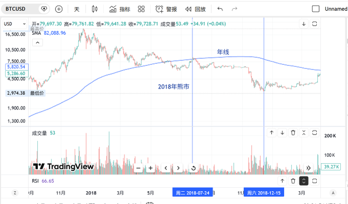 A TradingView chart of BTCUSD showing Bitcoin's price action from 2017-2019, with an annotation marking "年线" (annual moving average) and "2018年熊市" (2018 bear market), illustrating the price touching the moving average line near 5,820.54. The chart visually supports the discussion about Bitcoin reaching the annual moving average potentially signaling the end of the bear market, showing the price history around the 2018 bear market period with key price levels of $5,820.54 and $5,264.01 highlighted.
