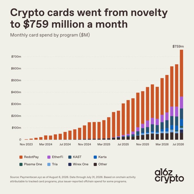 An a16z Crypto chart titled 'Crypto cards went from novelty to $759 million a month' showing monthly card spend by program ($M) from November 2023 to July 2026, broken down by RedotPay, EtherFi, KAST, Karta, Plasma One, Tria, Wirex One, and Other.