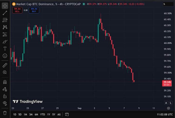 A 4-hour TradingView candlestick chart of Market Cap BTC Dominance (CRYPTOCAP) shows BTC dominance falling sharply from ~60.45% around September 3 to 59.34% by September 8, visually illustrating the "rotation" toward altcoins referenced in the post. The breakdown below the 59.40% level supports the author's claim that an altseason setup may be forming.