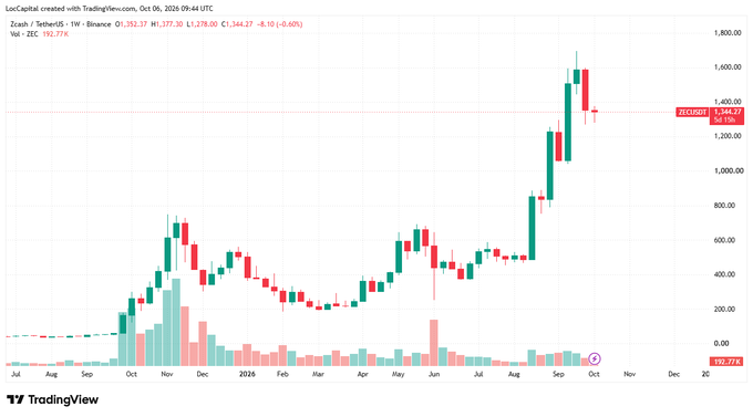 A TradingView weekly candlestick chart for Zcash (ZEC) on TradingView/US showing price volatility from July through October 2026, ending at $1,344.27.