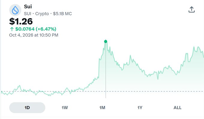 A 1-month price chart for Sui (SUI) shows the token trading at $1.26 with a 6.47% gain (+$0.0764) as of October 4, 2026, at 10:50 PM, with a market cap of $5.1B and a notable sharp upward spike visible on the chart—supporting the post's bullish sentiment about SUI's strength ahead of the Sui Basecamp event.