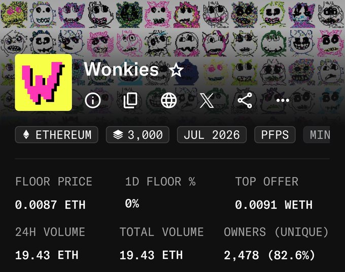 A screenshot of the "Wonkies" NFT collection page on Ethereum shows a floor price of 0.0087 ETH, 2,478 unique owners (82.6%), and 19.43 ETH in volume, with a top offer of 0.0091 WETH. The image relates to the post's celebration of "50k wallets" by visually reinforcing the project's growing community traction through its high unique ownership percentage.